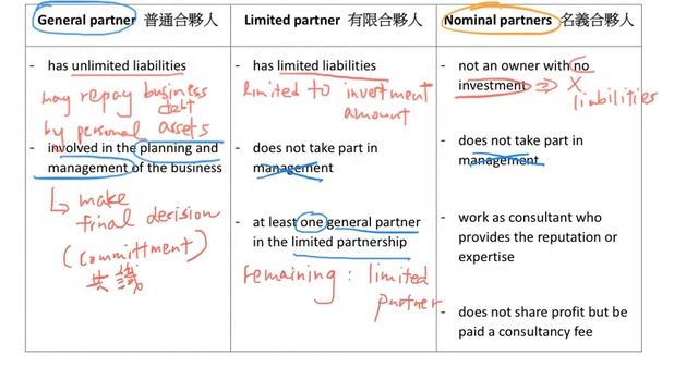 Forms of Business Ownership 03 - Partnership смотреть онлайн
