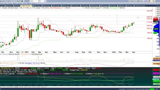 Analisa Saham Perbankan Minggu Ini BBCA BMRI BBNI BNGA BBRI PNBN 11 April 202 - 14 April 2022 смотреть онлайн