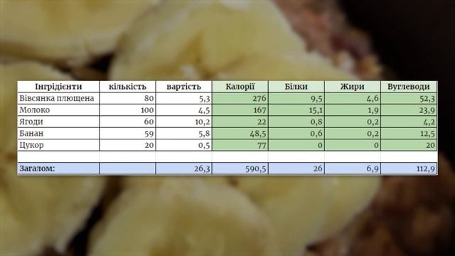 ПОРІВНЮЄМО 7 ПОПУЛЯРНИХ СНІДАНКІВ НА КОЖЕН ДЕНЬ | Вартість, Час Приготування та КБЖВ смотреть онлайн