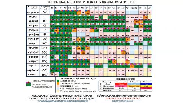 Периодтық және ерігіштік кесте!!! смотреть онлайн