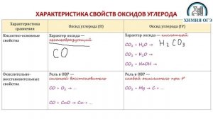 Химия ОГЭ оксиды углерода