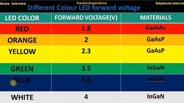led operating voltage | led forward cutting or on voltage | red green blue white led operating volt смотреть онлайн