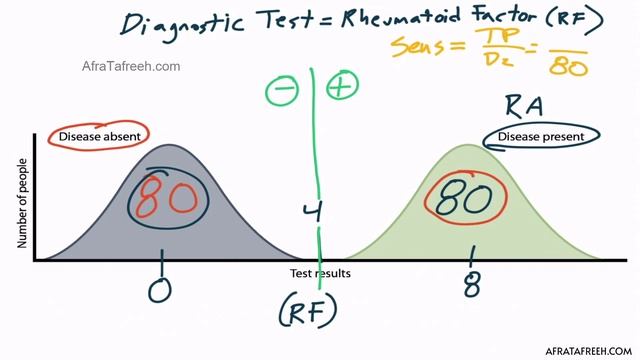 Section VI - Sensitivity and Specificity смотреть онлайн