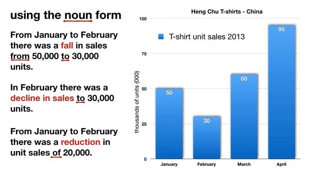 Business English - describing trends in bar charts and graphs - IELTS смотреть онлайн