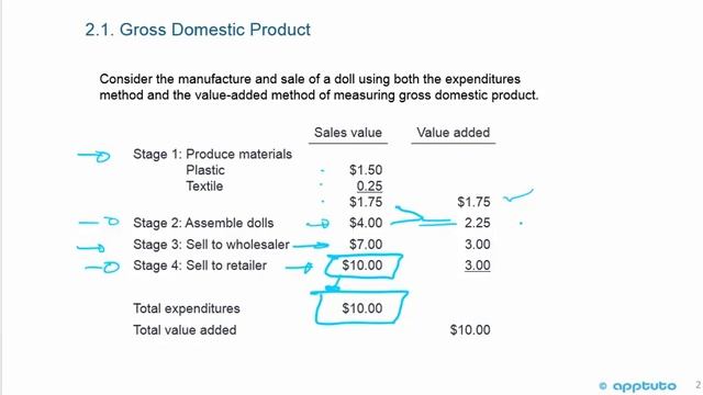 compare the sum-of-value-added and value-of-final-output methods of calculating GDP; смотреть онлайн