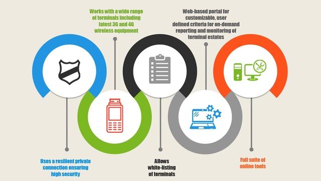 Reduce the complexity of wireless POS terminal management смотреть онлайн