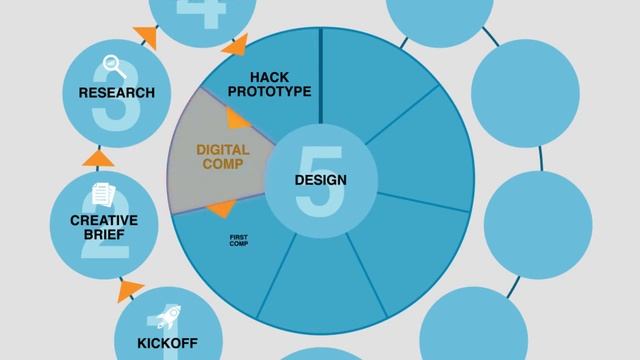 Packaging Design Workflow Process Map смотреть онлайн