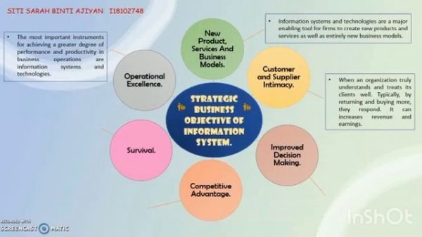 Strategic Business Objective of Information System (MIS)