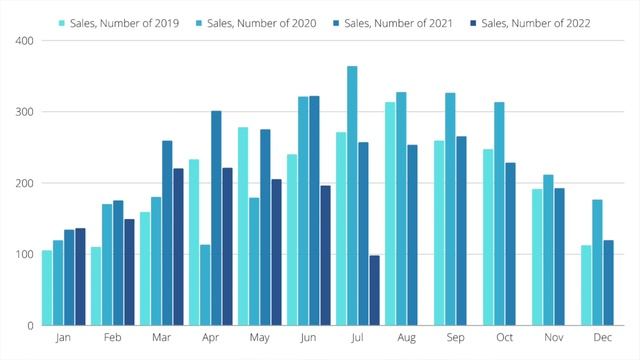 Bank of Canada 1% rate hike PLUMMETS sales! Grey Bruce Real Estate смотреть онлайн