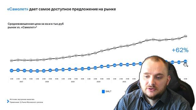 Не Покупай Акции SMLT! Анализ Компании Самолет