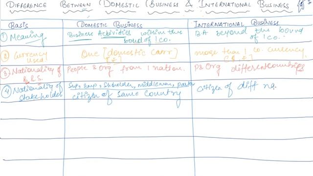 Difference Between Domestic Business and International Business | International Business 1 смотреть онлайн