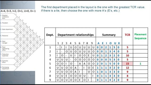 CORELAP Algorithm
