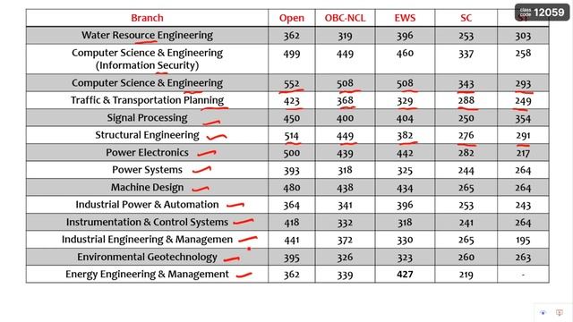 NIT Calicut M.tech cutoffs 2023 || CCMT 2023 || Category and Branch wise cutoffs #ccmt2023 смотреть онлайн