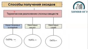 получение оксидов