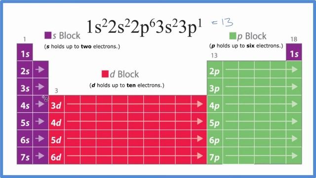 Which Element Has The Electron Configuration Of 1s2 2s2 2p6 3s2 3p1?
