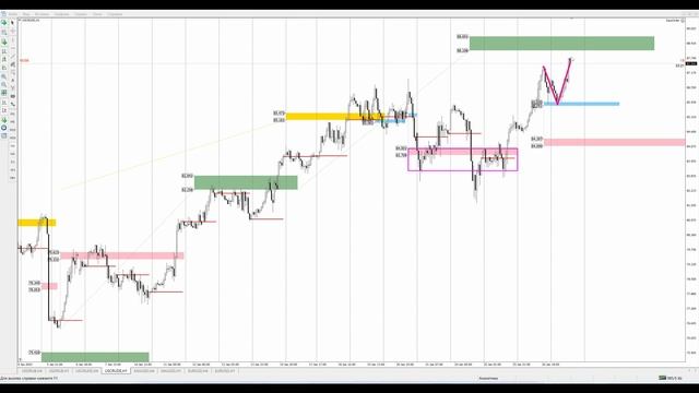 Цена на нефть, золото XAUUSD, курс доллар рубль USD/RUB. Форекс прогноз на 27 - 28 января смотреть онлайн