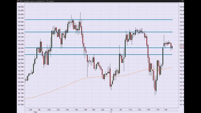 Индикатор РА. Установка, вход в сделку по уровням. смотреть онлайн