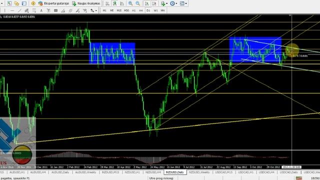 2012-11-27 AUD/USD, NZD/USD USD/CAD apžvalga смотреть онлайн