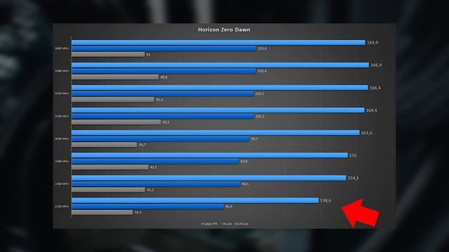 Влияние частоты оперативной памяти на Ryzen 5600X смотреть онлайн