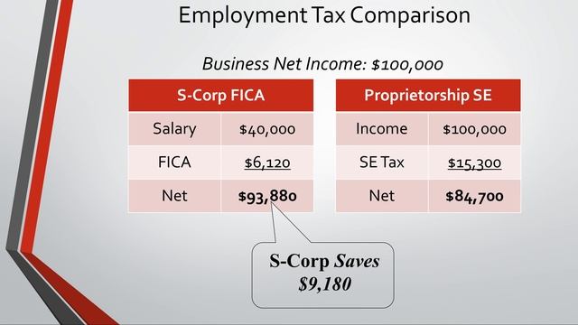 S Corporation - Saving Small Business Owners Thousands смотреть онлайн