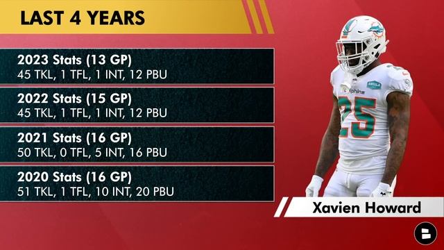 Chiefs Rumors On Signing Xavien Howard & Latavius Murray + Matt Araiza Winning Punter Competition? смотреть онлайн