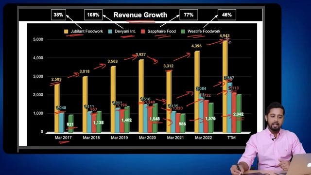 Jubilant Foodwork vs Devyani International vs Sapphaire Food vs Westlife Foodworld : Best QSR Stock смотреть онлайн