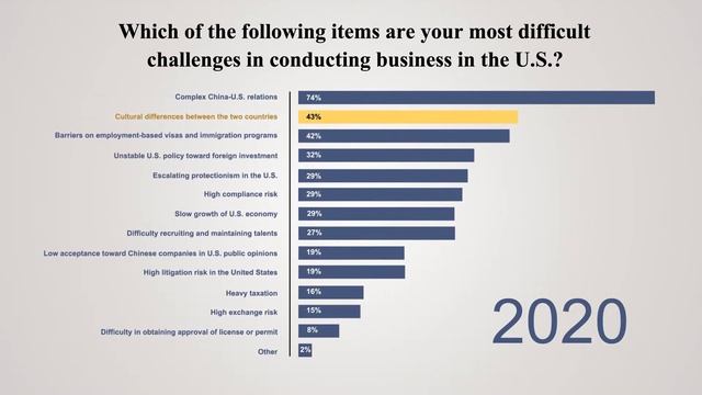 CGCC 2020 Annual Business Survey Report on Chinese Enterprises in the U.S. - Key Findings смотреть онлайн