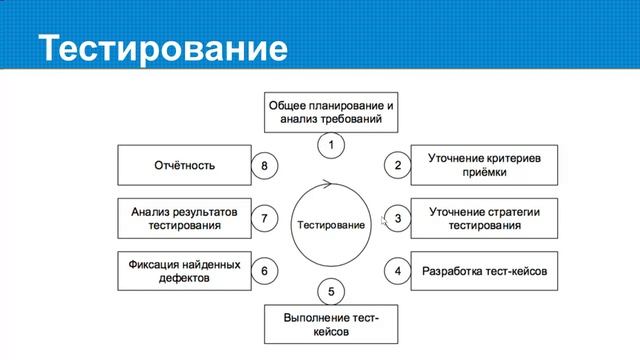 Разработка и тестирование