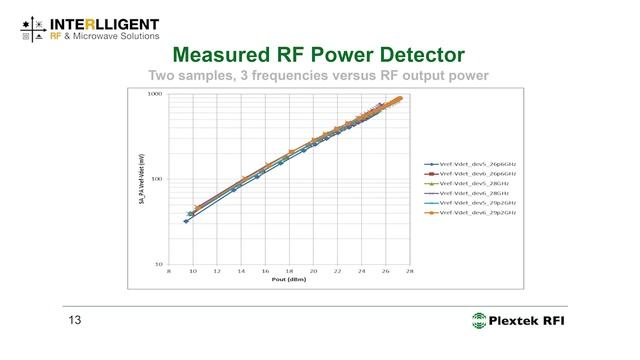 Power amplifier MMICs for mmWave 5G смотреть онлайн