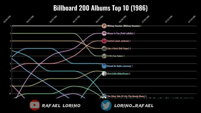 Billboard 200 Albums Top 10 (1986) смотреть онлайн
