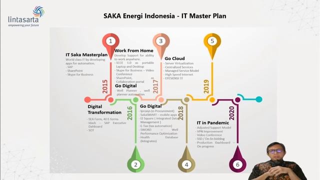 Lintasarta Webinar - Stability in The Storm How ICT Solutions Help Oil & Gas Industry to Survive смотреть онлайн