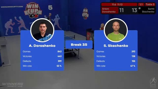 13:30 Artem Doroshenko 3-1 Serhii Skachenko South 4 WIN CUP 03.10.2022 WINCUP | TABLE TENNIS смотреть онлайн