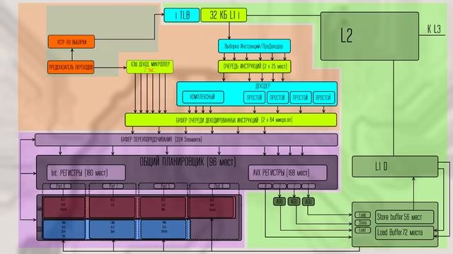 Архитектура Intel Sunny Cove Ice Lake