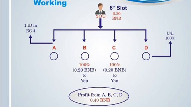 Best Income With Evergreen World Business Plan