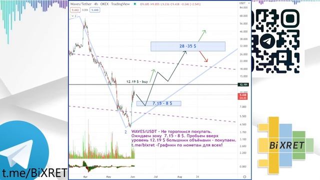 ✅ WAVES - криптовалюта WAVES - ПРОГНОЗ, ОБЗОР, АНАЛИТИКА и ПЕРСПЕКТИВА монеты WAVES.