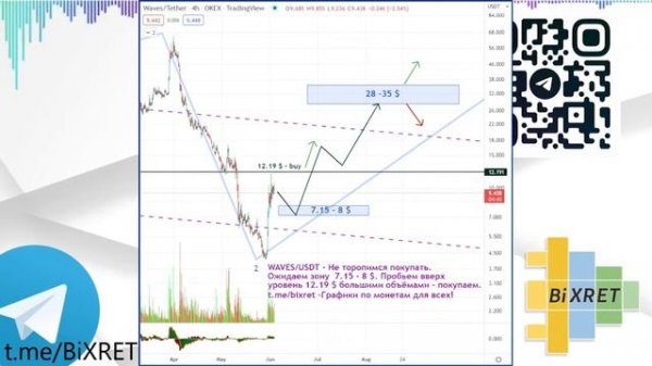 ✅ WAVES - криптовалюта WAVES - ПРОГНОЗ, ОБЗОР, АНАЛИТИКА и ПЕРСПЕКТИВА монеты WAVES.