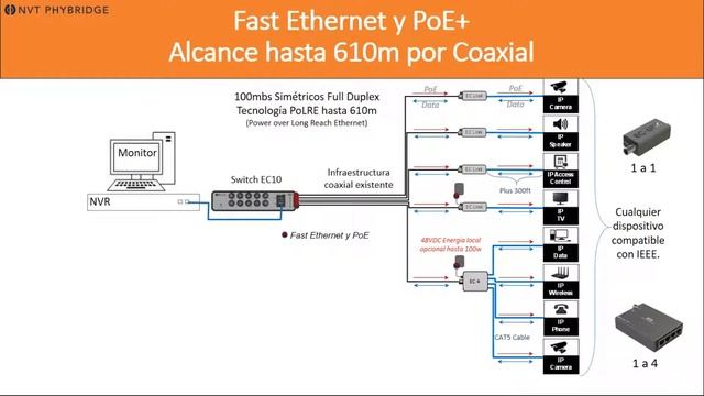 La LAN Moderna Soluciones de Ethernet y PoE de largo alcance смотреть онлайн