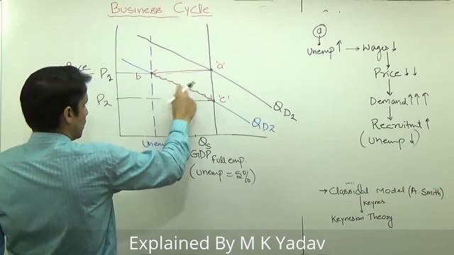 (5/5)Business Cycle : Classical Model and Keynesian Model | Explained by M K Yadav смотреть онлайн