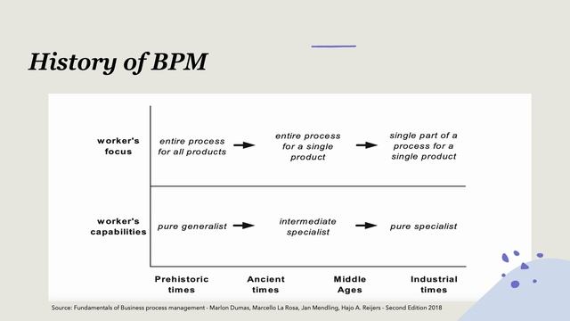 Chapter 1 - Fundamentals of Business Process Management | IS468 смотреть онлайн