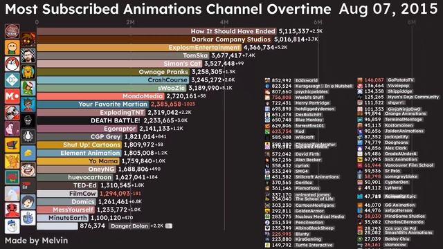 9convert.com - Most Subscribed Animations Channels of ALL TIME 20052025_1080pFHR смотреть онлайн