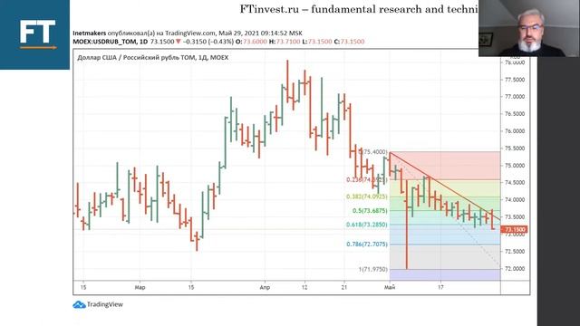 Аналитика фондовых рынков с прогнозом на 31 мая - 4 июня 2021