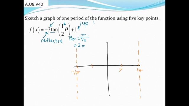 Graphing one period of a tangent function (reflection and vertical shift) смотреть онлайн