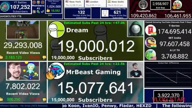 Dream Hitting 19 Million Subscribers (2+ Hours Timelapse) смотреть онлайн