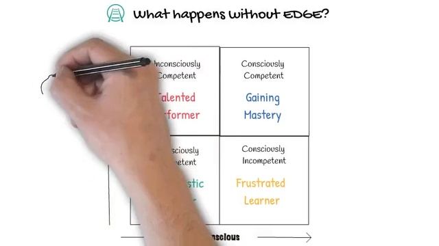 EDGE Development Framework - How to Guarantee Business Impact and ROI from Learning and Development смотреть онлайн