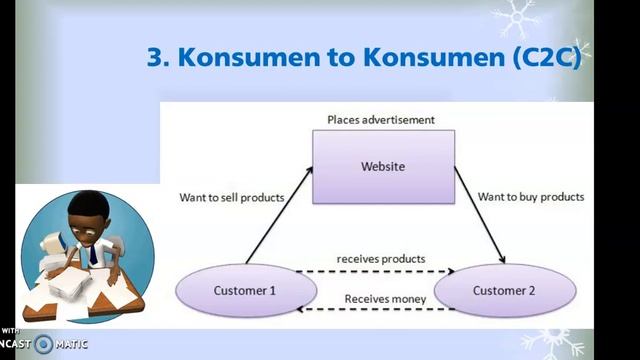 Model Bisnis E Commerce смотреть онлайн