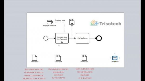 How to model with BPMN Data Objects and Data Stores