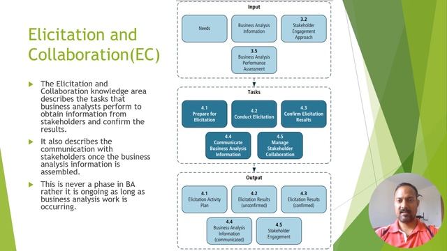 Knowledge Areas in Business Analysis Exam tutorials смотреть онлайн
