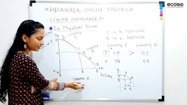 Heckscher Ohlin Theory | Modern Theory of International Trade | H-O Theory Explained in Hindi смотреть онлайн