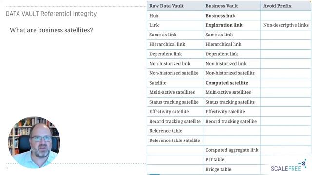 Data Vault Business Satellites смотреть онлайн