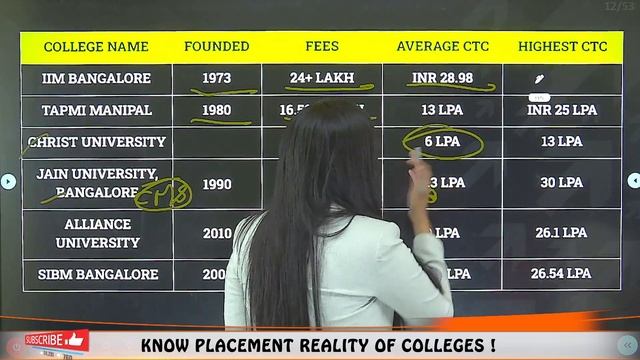 List Of TOP B-School In Karnataka🔥 || Fees🙄 || Highest & Average Placement🤑 || MBA In Karnataka✅